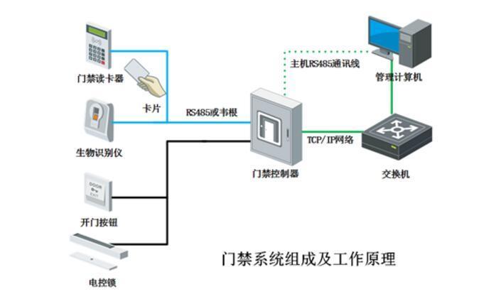 電子門(mén)禁系統(tǒng)密碼設(shè)置 電子門(mén)禁系統(tǒng)密碼設(shè)置