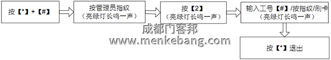 刪除單個(gè)用戶