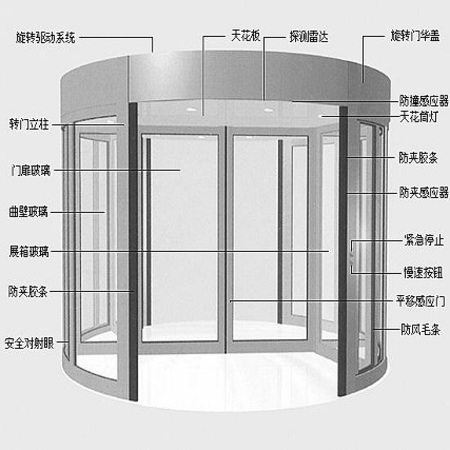 弧形感應(yīng)自動(dòng)門(mén)